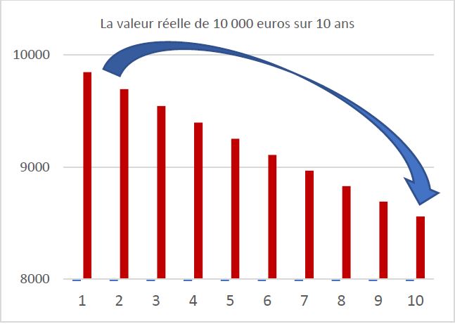 Les meilleurs placements si vous avez 10.000 euros à épargner, selon votre  profil 